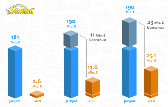 Der EuroMillionen Maximaljackpot kurz erklärt Der EuroMillionen Maximaljackpot kurz erklärt