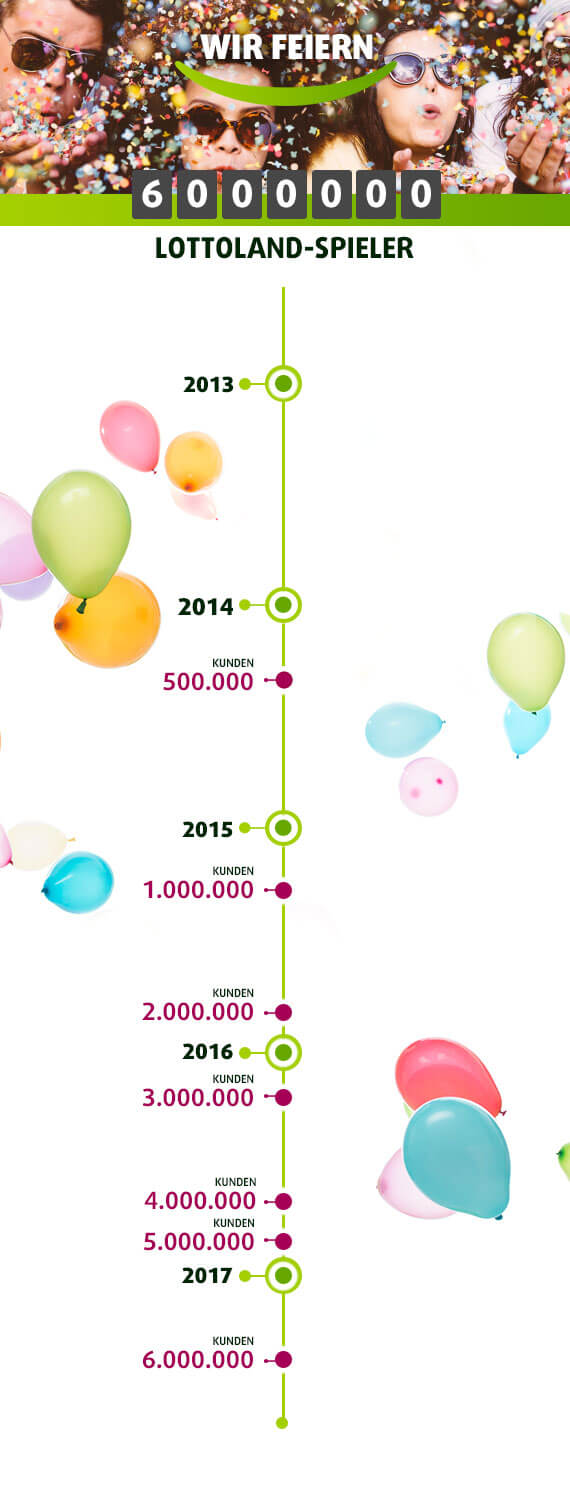 Zeitleiste: 6 Millionen Spieler