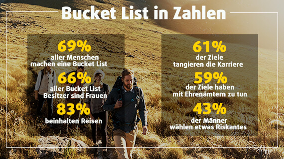 Bucket List in Zahlen