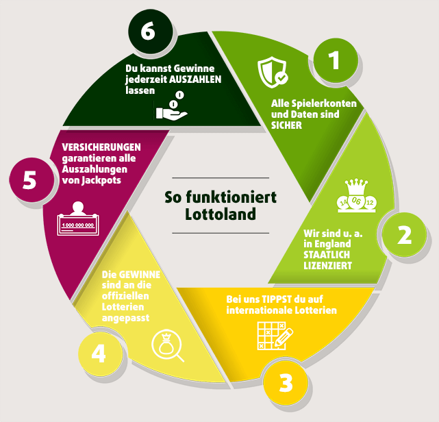 Wie funktioniert Lottoland?