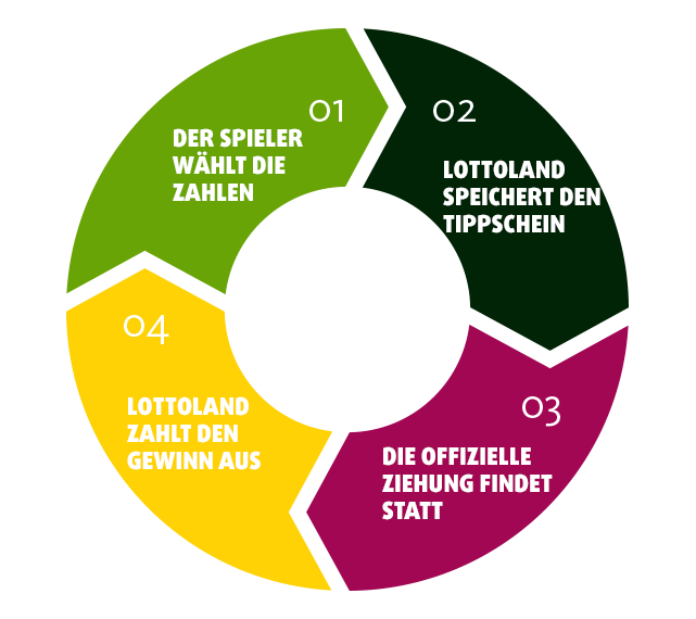 Lottoland Geschäftsmodell