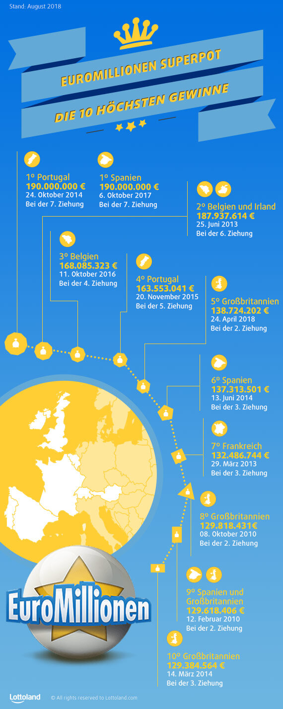 EuroMillionen Superpot - Die 10 höchsten Gewinne 