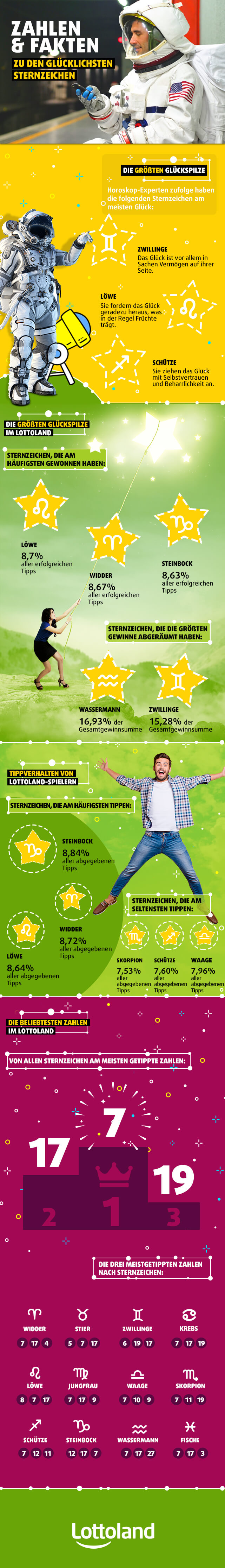 Zahlen & Fakten zu den glücklichsten Sternzeichen