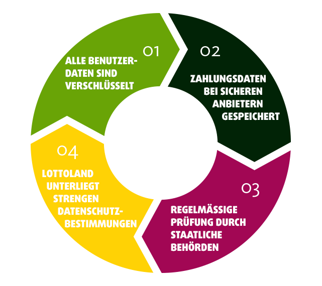 Datenschutz im Lottoland