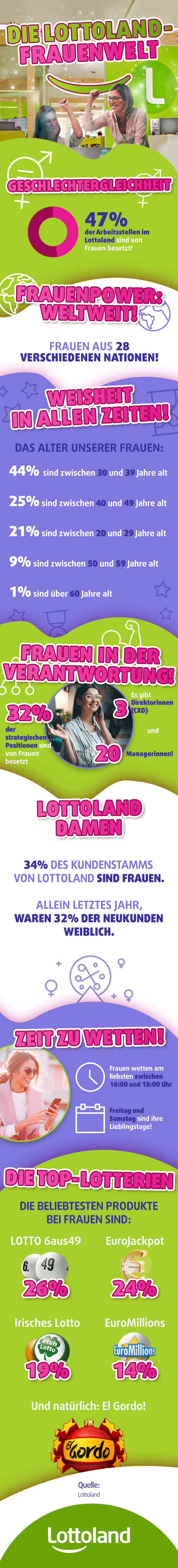 Infografik Internationaler Frauentag – Frauen im Lottoland in Zahlen